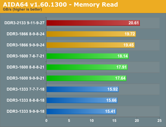 测试：选择最适合SNB平台的DDR3内存