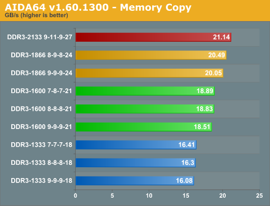 测试：选择最适合SNB平台的DDR3内存