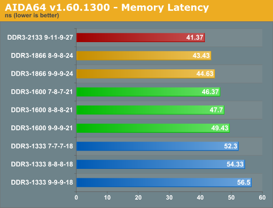 测试：选择最适合SNB平台的DDR3内存