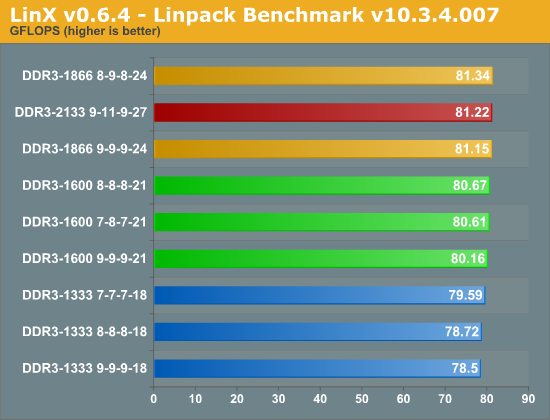 测试：选择最适合SNB平台的DDR3内存