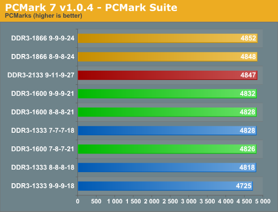 测试：选择最适合SNB平台的DDR3内存