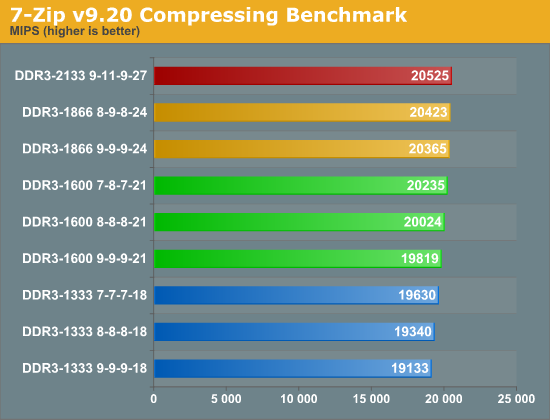 测试：选择最适合SNB平台的DDR3内存