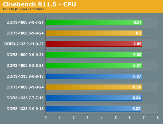 测试：选择最适合SNB平台的DDR3内存