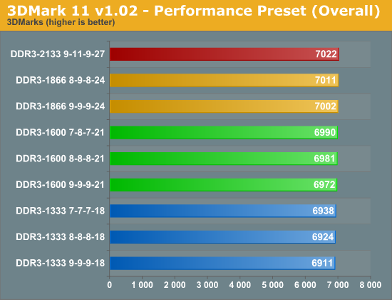 测试：选择最适合SNB平台的DDR3内存