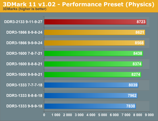 测试：选择最适合SNB平台的DDR3内存