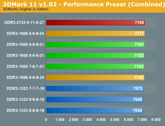 测试：选择最适合SNB平台的DDR3内存