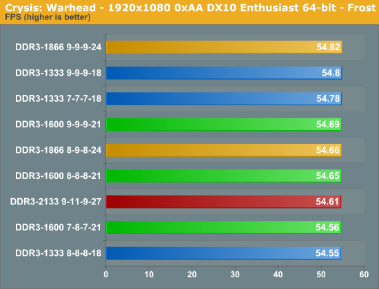 测试：选择最适合SNB平台的DDR3内存