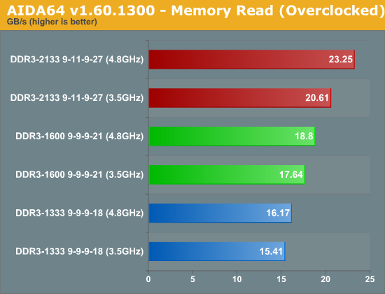 测试：选择最适合SNB平台的DDR3内存