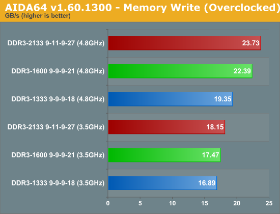 测试：选择最适合SNB平台的DDR3内存