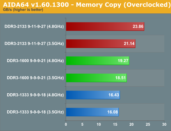 测试：选择最适合SNB平台的DDR3内存