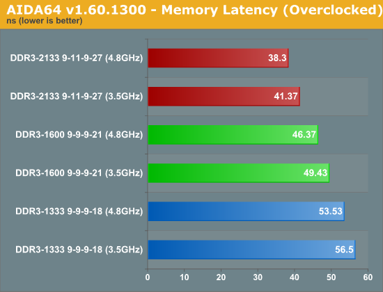 测试：选择最适合SNB平台的DDR3内存