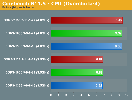 测试：选择最适合SNB平台的DDR3内存