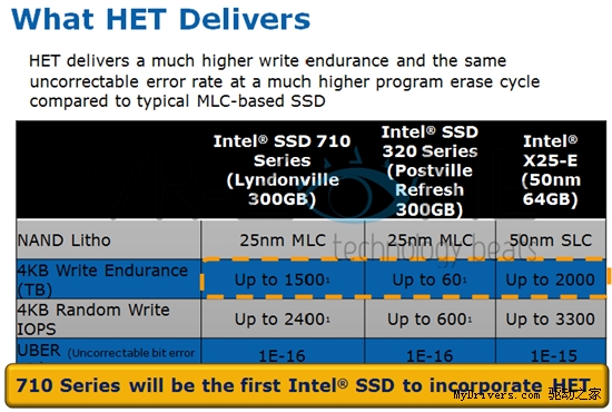 MLC的春天：Intel SSD 710企业固态硬盘耐久性细节探究