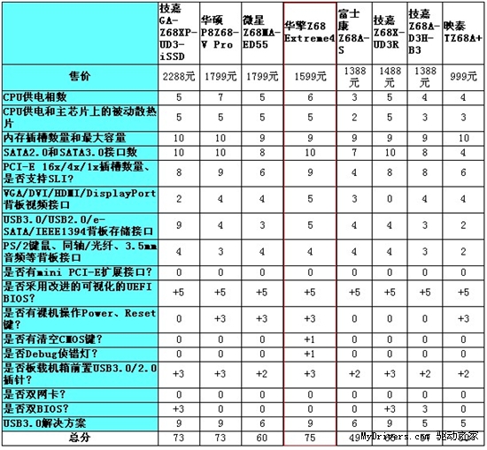华擎Z68极限玩家4加冕专业横评最佳性价比奖
