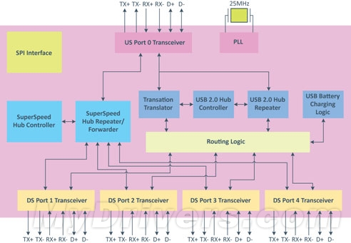 VIA Labs发布第二代四口USB 3.0 Hub控制器VL811