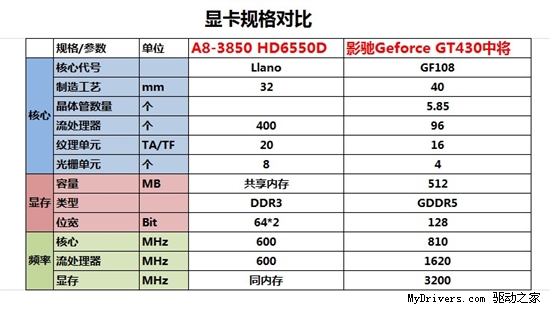 入门显卡谁主沉浮?同价位独显GPU大战集显APU