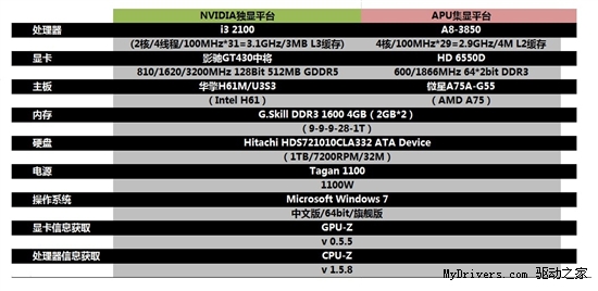入门显卡谁主沉浮?同价位独显GPU大战集显APU