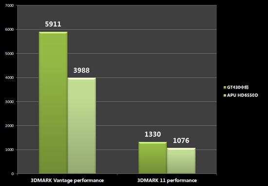 入门显卡谁主沉浮?同价位独显GPU大战集显APU