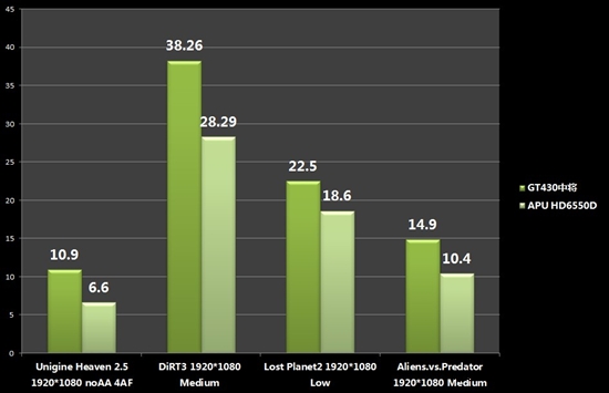 入门显卡谁主沉浮?同价位独显GPU大战集显APU