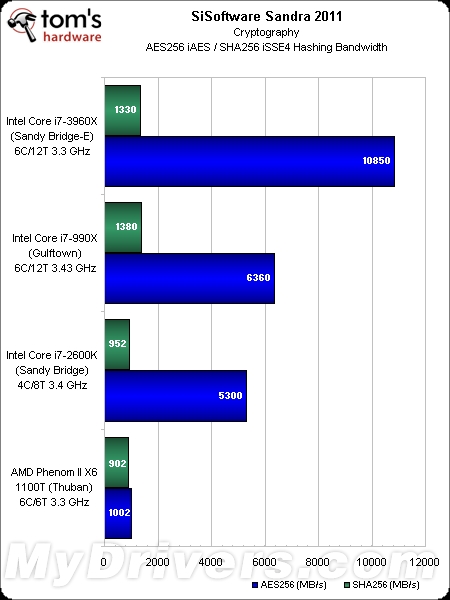 还不如2600K？SNB-E顶级型号测试成绩曝光