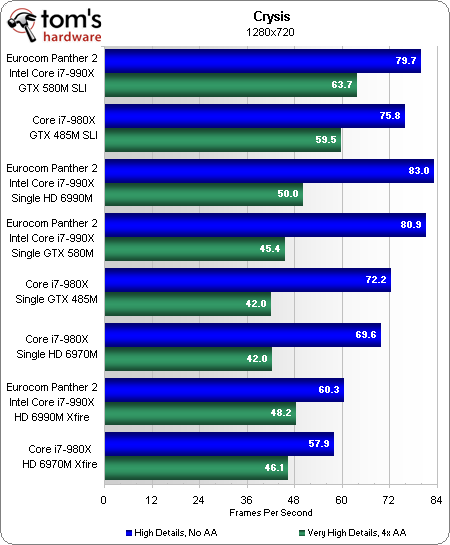 笔记本顶级双卡巅峰对决:GTX 580M SLI大战HD 6990M CF