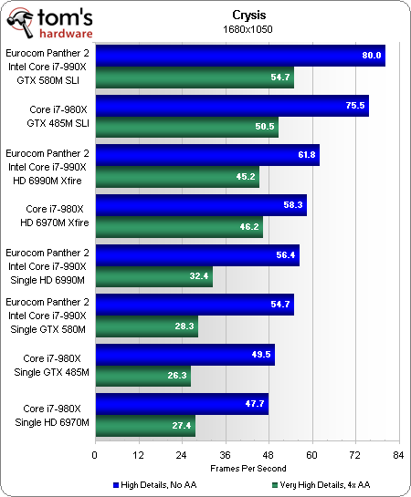 笔记本顶级双卡巅峰对决:GTX 580M SLI大战HD 6990M CF