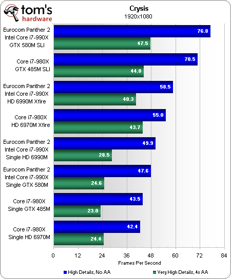 笔记本顶级双卡巅峰对决:GTX 580M SLI大战HD 6990M CF