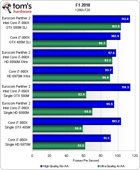 笔记本顶级双卡巅峰对决:GTX 580M SLI大战HD 6990M CF