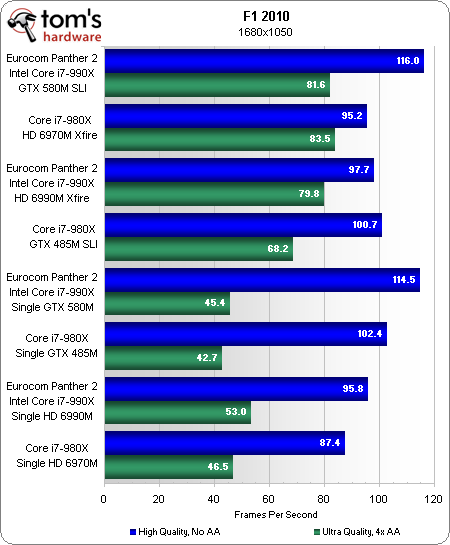 笔记本顶级双卡巅峰对决:GTX 580M SLI大战HD 6990M CF