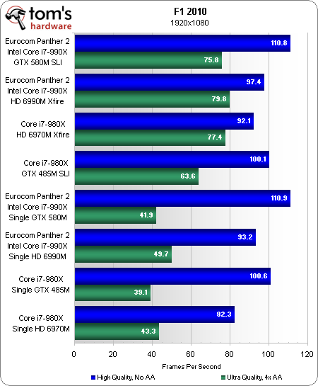 笔记本顶级双卡巅峰对决:GTX 580M SLI大战HD 6990M CF
