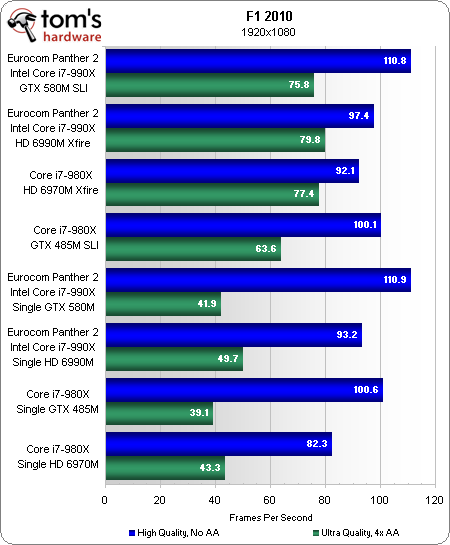 笔记本顶级双卡巅峰对决：GTX 580M SLI大战HD 6990M CF