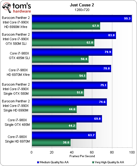 笔记本顶级双卡巅峰对决:GTX 580M SLI大战HD 6990M CF