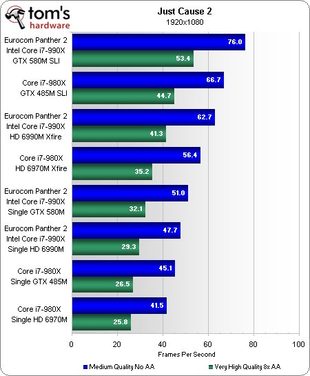 笔记本顶级双卡巅峰对决:GTX 580M SLI大战HD 6990M CF