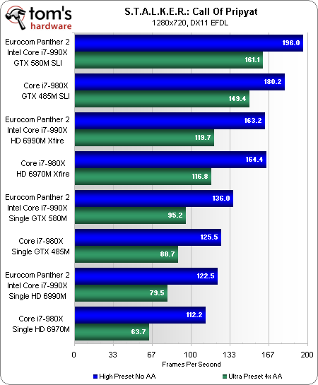 笔记本顶级双卡巅峰对决:GTX 580M SLI大战HD 6990M CF