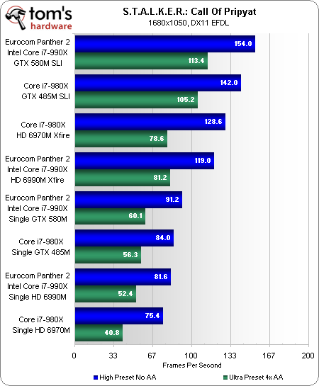 笔记本顶级双卡巅峰对决:GTX 580M SLI大战HD 6990M CF