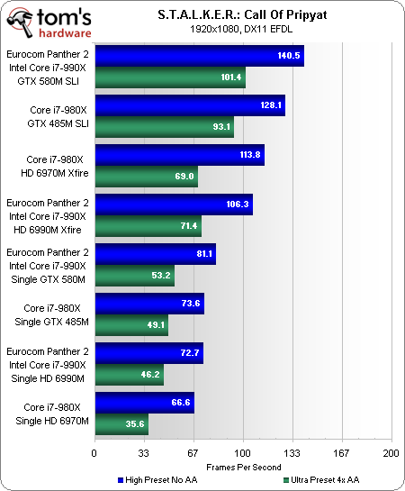 笔记本顶级双卡巅峰对决:GTX 580M SLI大战HD 6990M CF