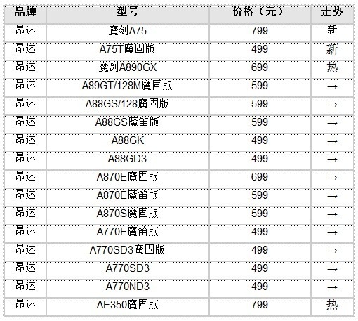边看步步惊心!边看昂达AMD主板报价