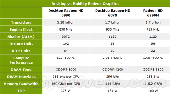 笔记本顶级双卡巅峰对决：GTX 580M SLI大战HD 6990M CF