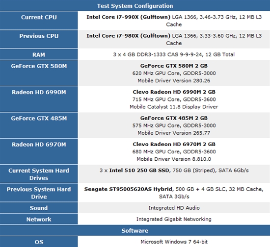 笔记本顶级双卡巅峰对决:GTX 580M SLI大战HD 6990M CF