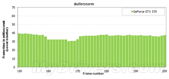 游戏跑分新视角：细看一秒内的帧数变化