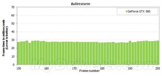 游戏跑分新视角：细看一秒内的帧数变化