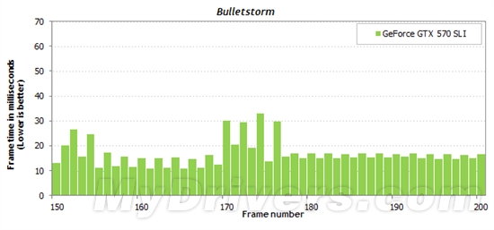 游戏跑分新视角：细看一秒内的帧数变化