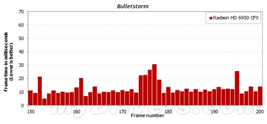 游戏跑分新视角：细看一秒内的帧数变化