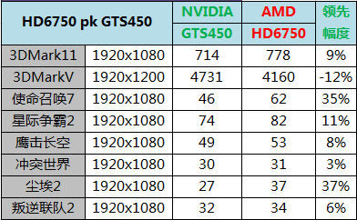 主流级市场主导 讯景HD6750庆典版解析