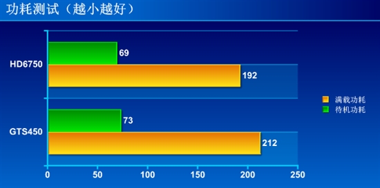 主流级市场主导 讯景HD6750庆典版解析