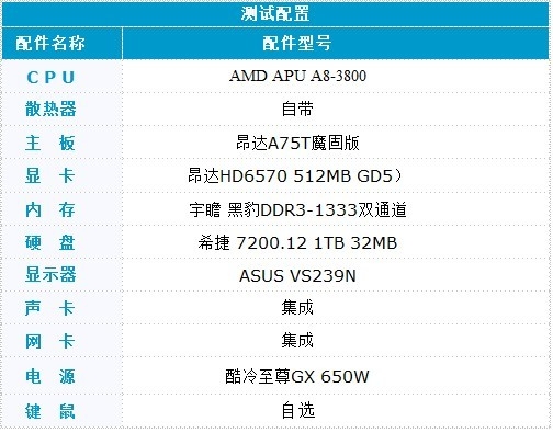 双显卡平台实测 昂达A75搭档A8竟升103%