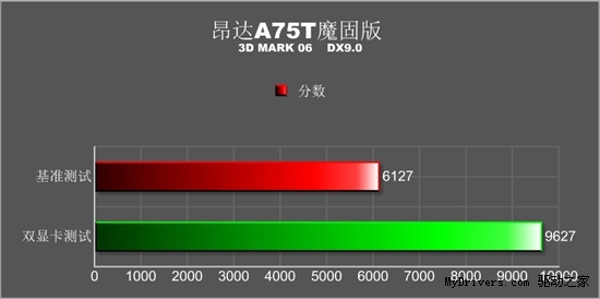 双显卡平台实测 昂达A75搭档A8竟升103%