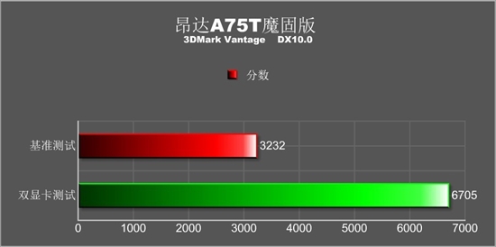 双显卡平台实测 昂达A75搭档A8竟升103%