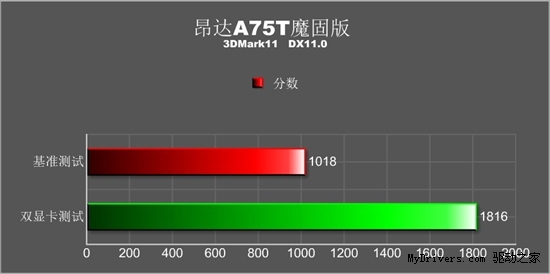 双显卡平台实测 昂达A75搭档A8竟升103%