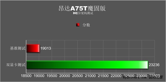 双显卡平台实测 昂达A75搭档A8竟升103%